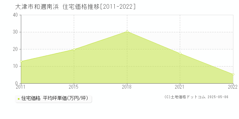 和邇南浜(大津市)の住宅価格推移グラフ(坪単価)[2011-2022年]