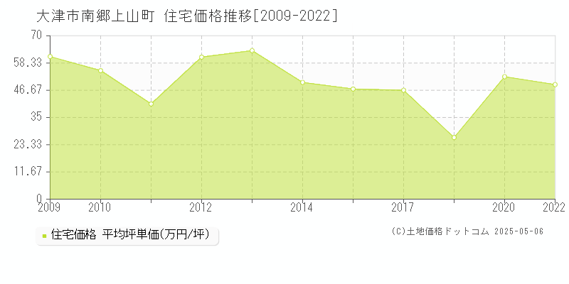 南郷上山町(大津市)の住宅価格推移グラフ(坪単価)[2009-2022年]