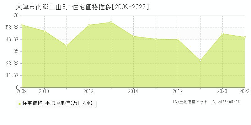 大津市南郷上山町の住宅価格推移グラフ 