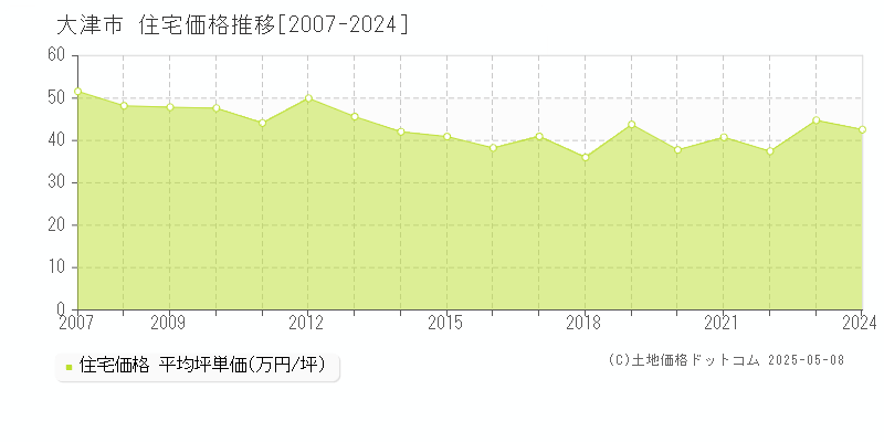 大津市(滋賀県)の住宅価格推移グラフ(坪単価)[2007-2024年]