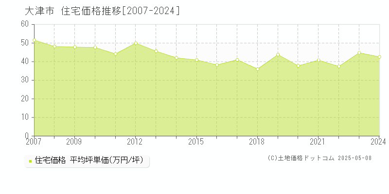 大津市の住宅取引価格推移グラフ 