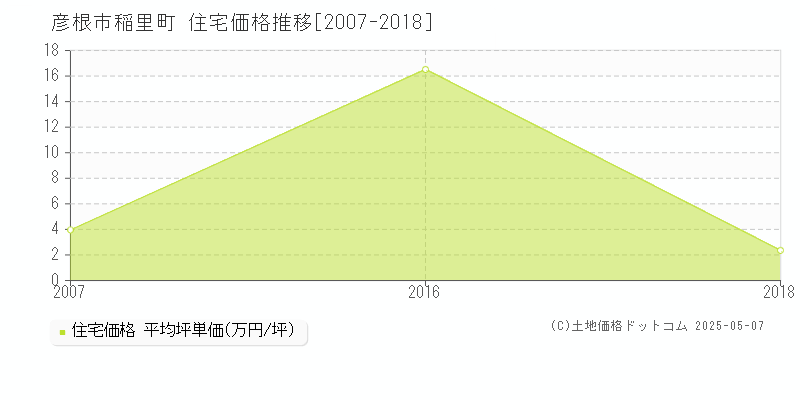 稲里町(彦根市)の住宅価格推移グラフ(坪単価)[2007-2018年]