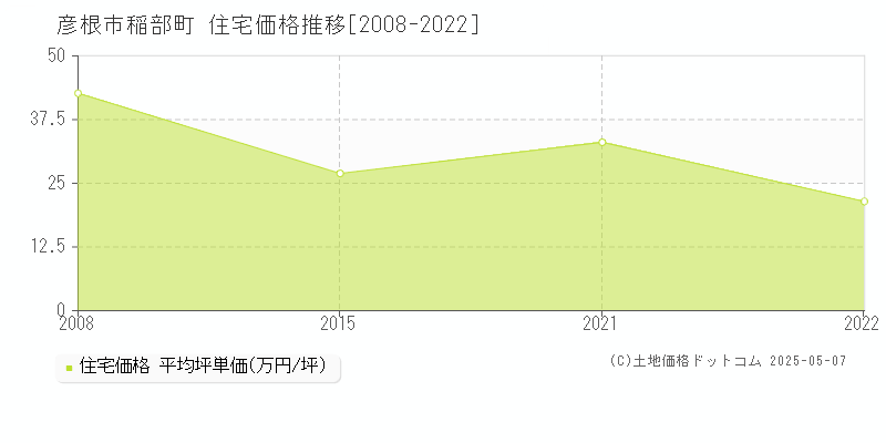 稲部町(彦根市)の住宅価格推移グラフ(坪単価)[2008-2022年]