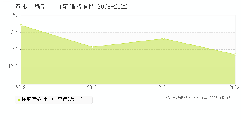 彦根市稲部町の住宅価格推移グラフ 