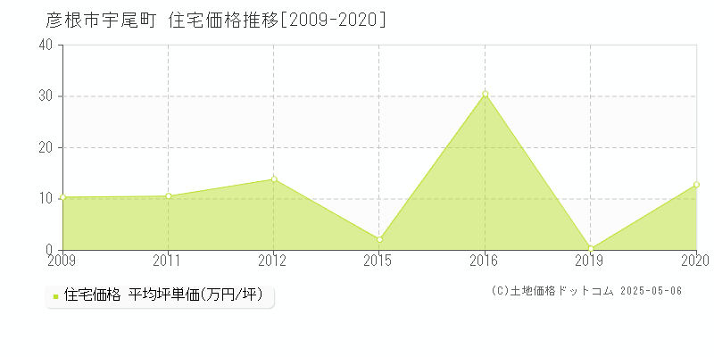 宇尾町(彦根市)の住宅価格推移グラフ(坪単価)[2009-2020年]