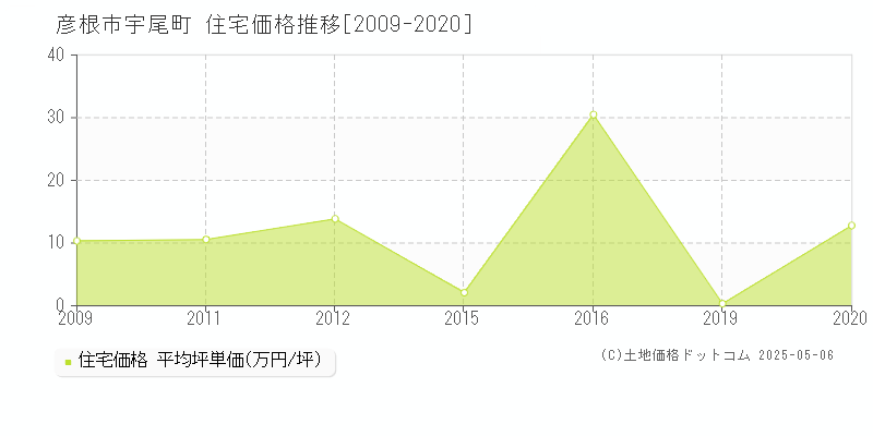 彦根市宇尾町の住宅価格推移グラフ 