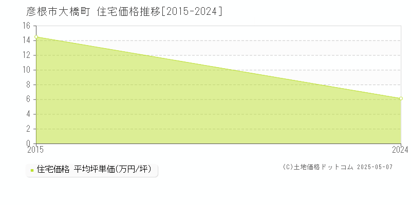 大橋町(彦根市)の住宅価格推移グラフ(坪単価)[2015-2024年]