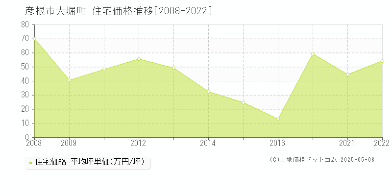 大堀町(彦根市)の住宅価格推移グラフ(坪単価)[2008-2022年]