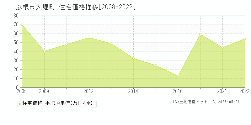 彦根市大堀町の住宅価格推移グラフ 