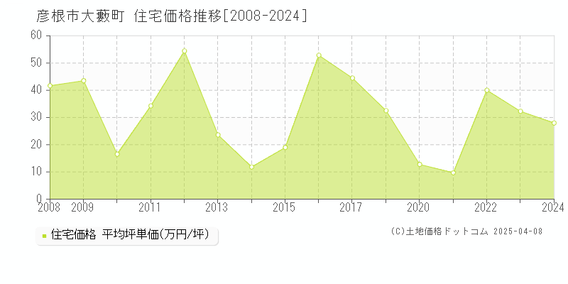 彦根市大藪町の住宅価格推移グラフ 