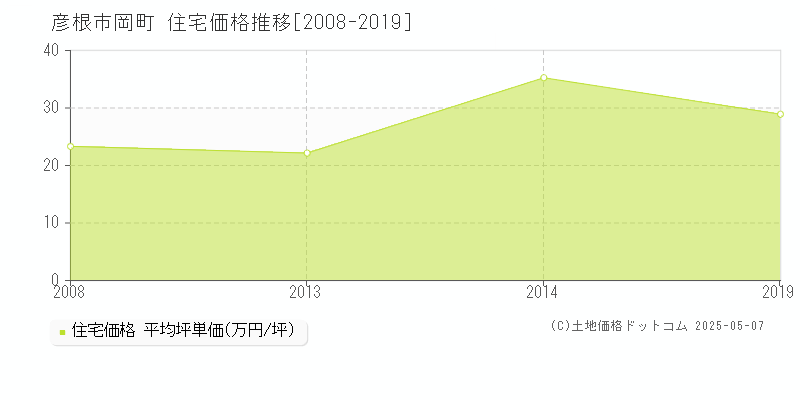 岡町(彦根市)の住宅価格推移グラフ(坪単価)[2008-2019年]