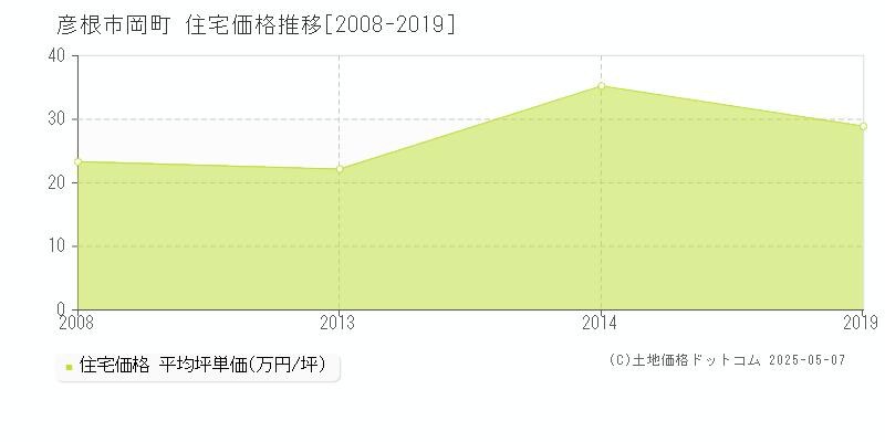 彦根市岡町の住宅価格推移グラフ 