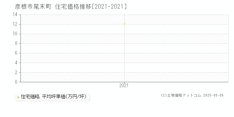 尾末町(彦根市)の住宅価格推移グラフ(坪単価)[2021-2021年]