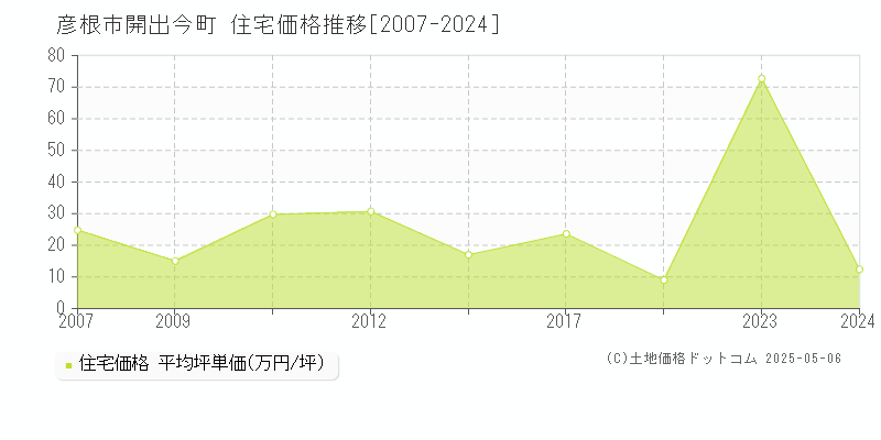 開出今町(彦根市)の住宅価格推移グラフ(坪単価)[2007-2024年]