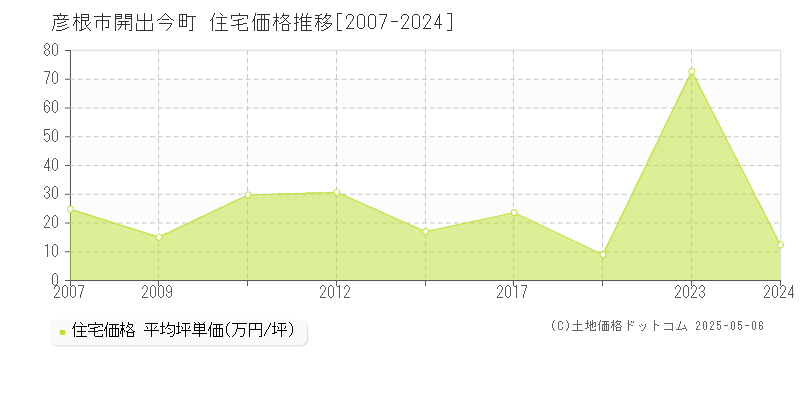 彦根市開出今町の住宅価格推移グラフ 