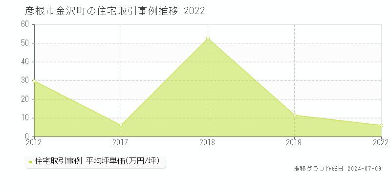 彦根市金沢町の住宅価格推移グラフ 