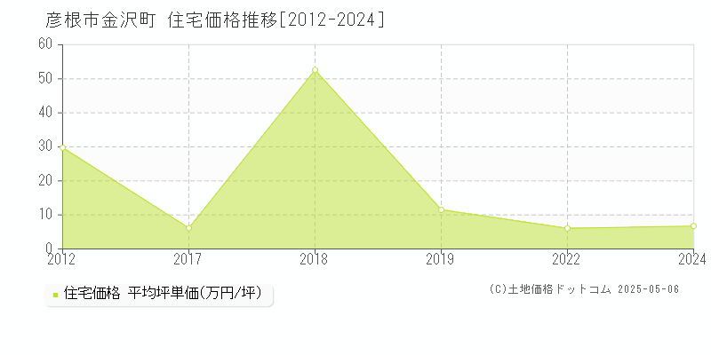 金沢町(彦根市)の住宅価格推移グラフ(坪単価)[2012-2024年]