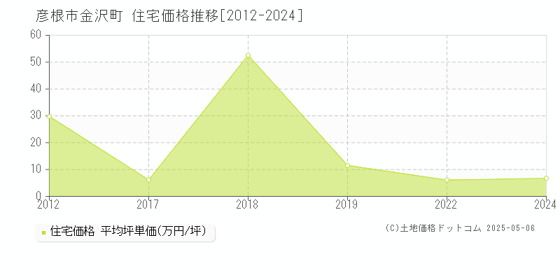 彦根市金沢町の住宅価格推移グラフ 