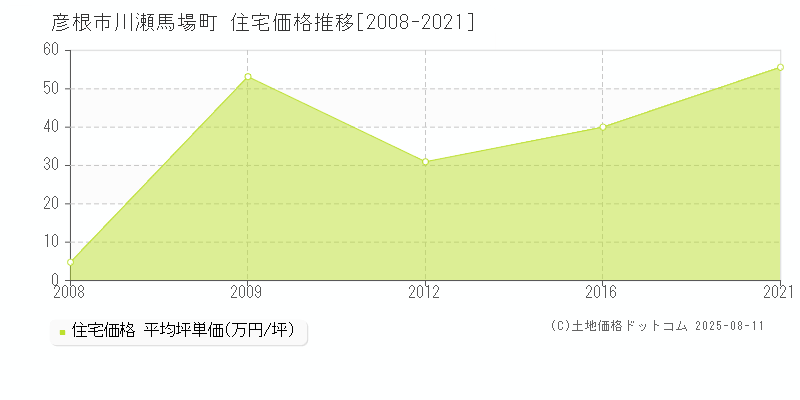 川瀬馬場町(彦根市)の住宅価格推移グラフ(坪単価)[2008-2021年]