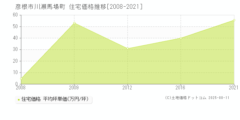 彦根市川瀬馬場町の住宅価格推移グラフ 