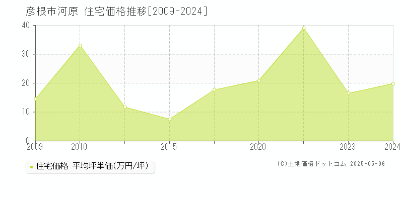 河原(彦根市)の住宅価格推移グラフ(坪単価)[2009-2024年]