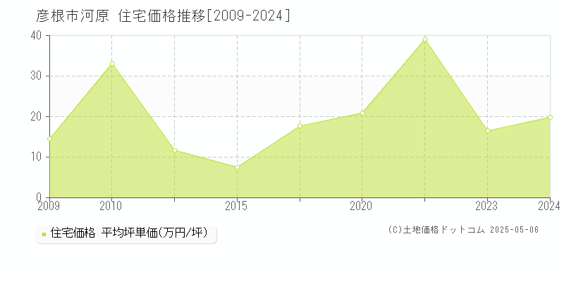 彦根市河原の住宅取引価格推移グラフ 