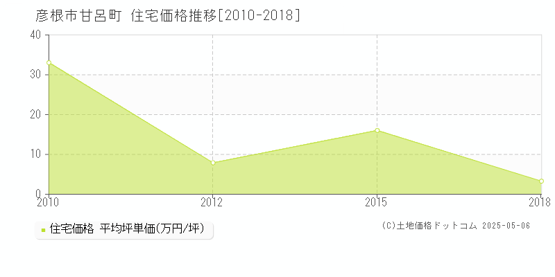 甘呂町(彦根市)の住宅価格推移グラフ(坪単価)[2010-2018年]