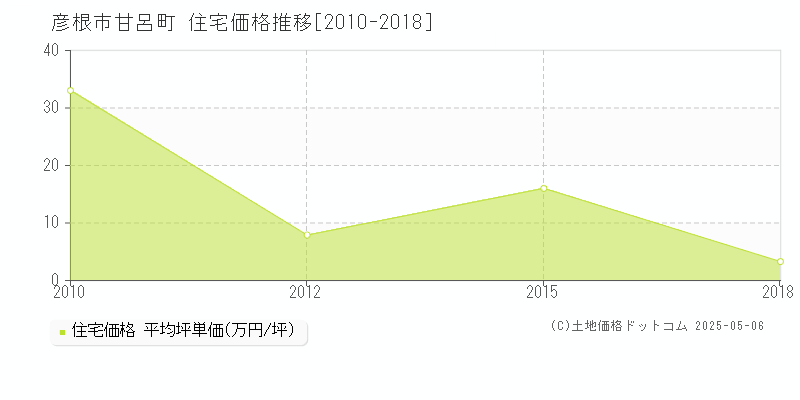 彦根市甘呂町の住宅価格推移グラフ 