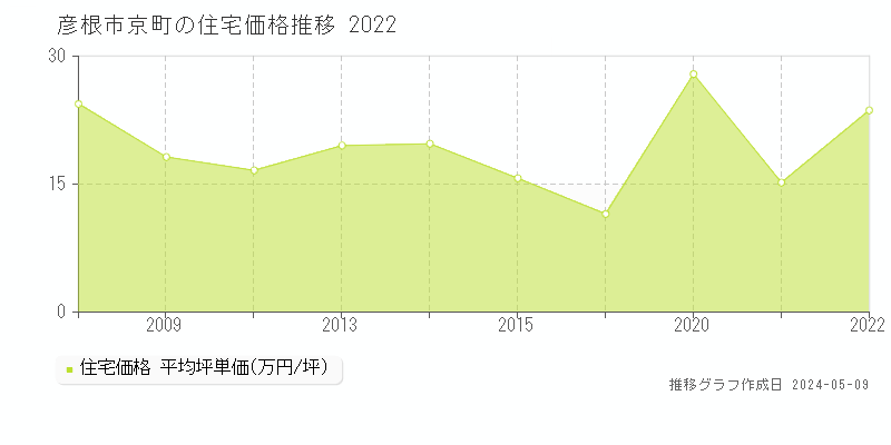 彦根市京町の住宅価格推移グラフ 
