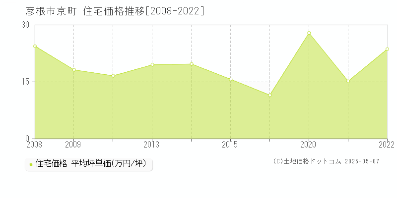 京町(彦根市)の住宅価格推移グラフ(坪単価)[2008-2022年]