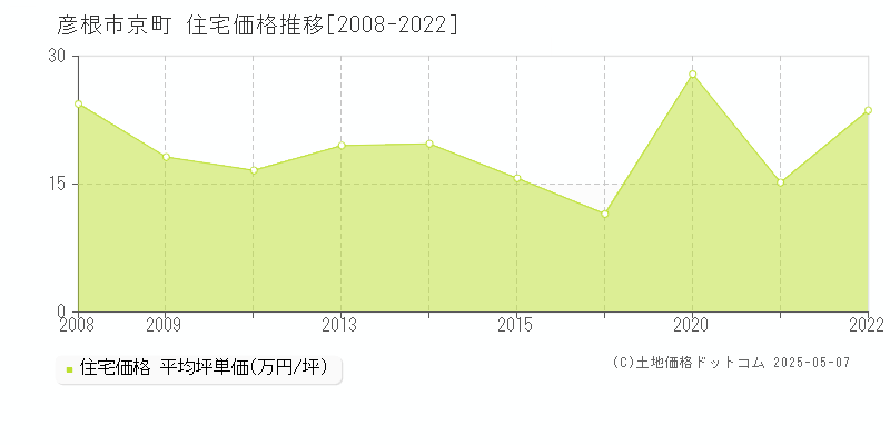 彦根市京町の住宅価格推移グラフ 