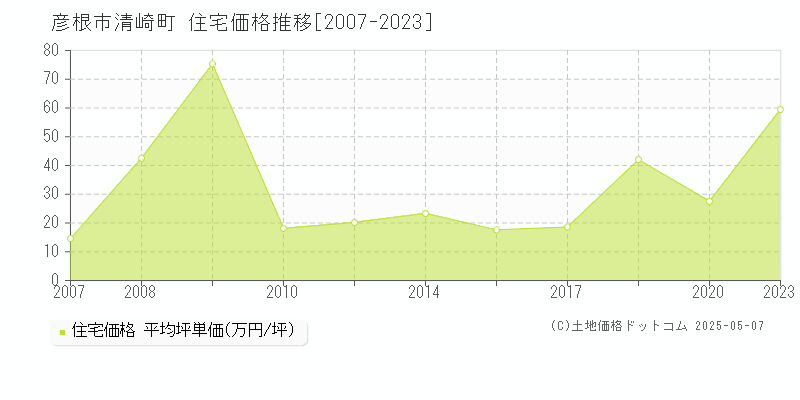 清崎町(彦根市)の住宅価格推移グラフ(坪単価)[2007-2023年]
