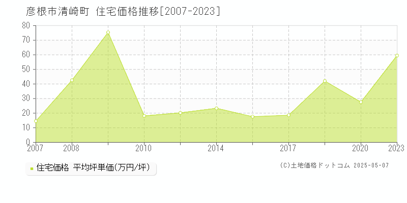 彦根市清崎町の住宅価格推移グラフ 