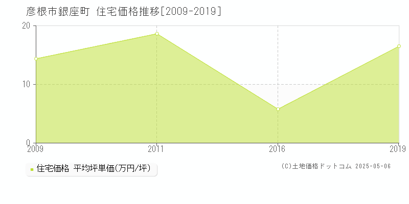 彦根市銀座町の住宅価格推移グラフ 