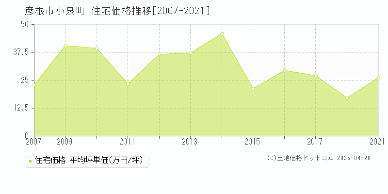 彦根市小泉町の住宅価格推移グラフ 