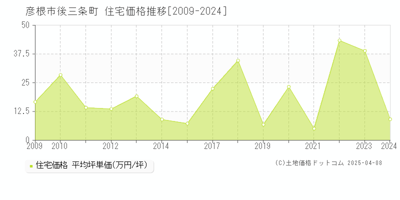 彦根市後三条町の住宅価格推移グラフ 