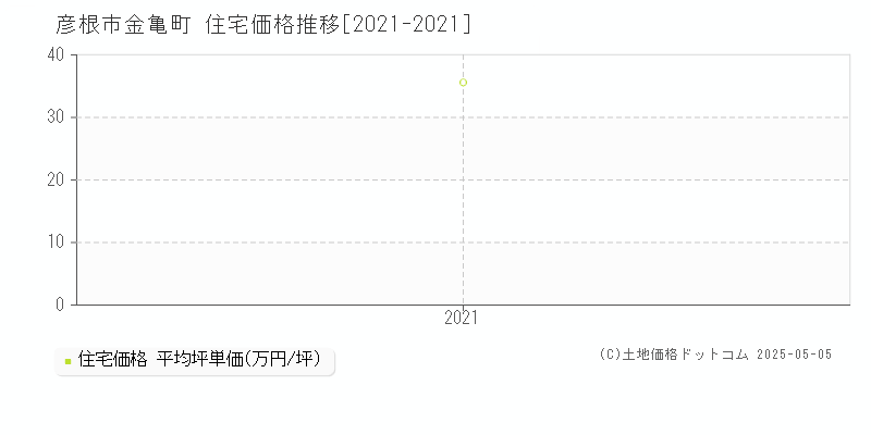 金亀町(彦根市)の住宅価格推移グラフ(坪単価)[2021-2021年]