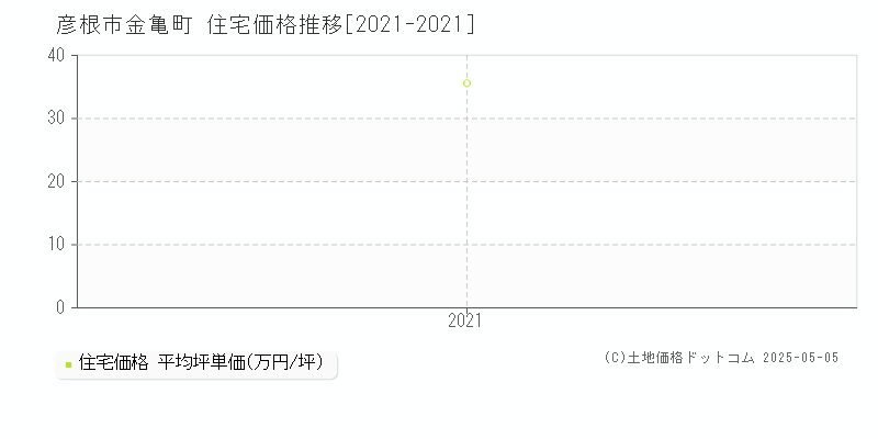 彦根市金亀町の住宅価格推移グラフ 