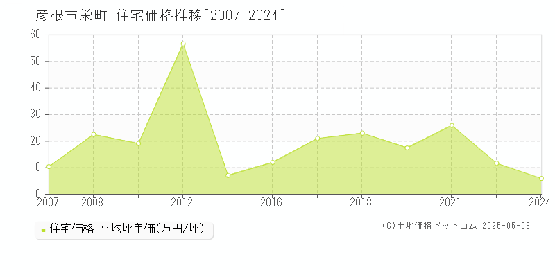 栄町(彦根市)の住宅価格推移グラフ(坪単価)[2007-2024年]