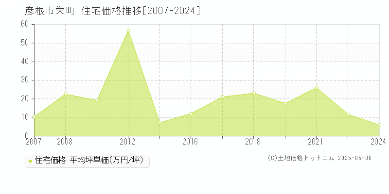 彦根市栄町の住宅価格推移グラフ 