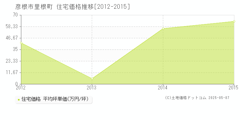 里根町(彦根市)の住宅価格推移グラフ(坪単価)[2012-2015年]