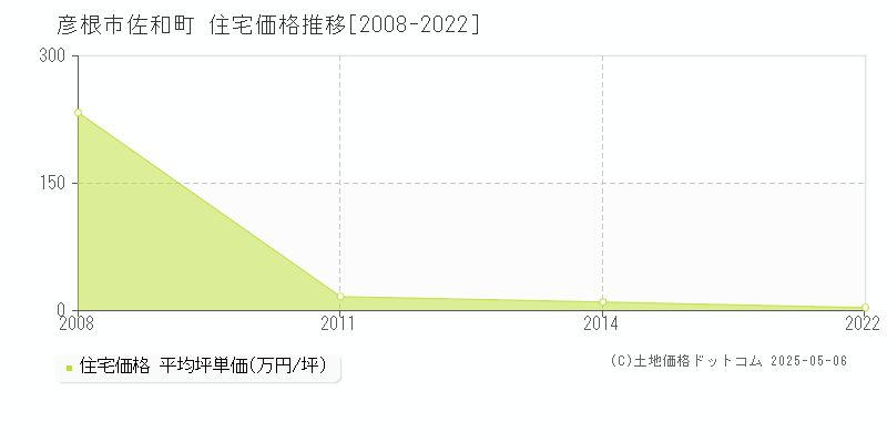 佐和町(彦根市)の住宅価格推移グラフ(坪単価)[2008-2022年]