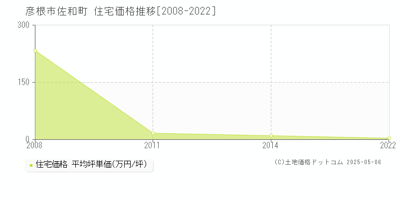 彦根市佐和町の住宅価格推移グラフ 