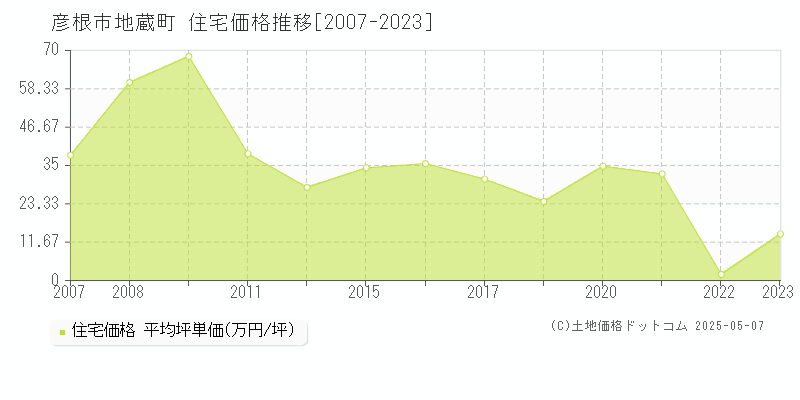 地蔵町(彦根市)の住宅価格推移グラフ(坪単価)[2007-2023年]