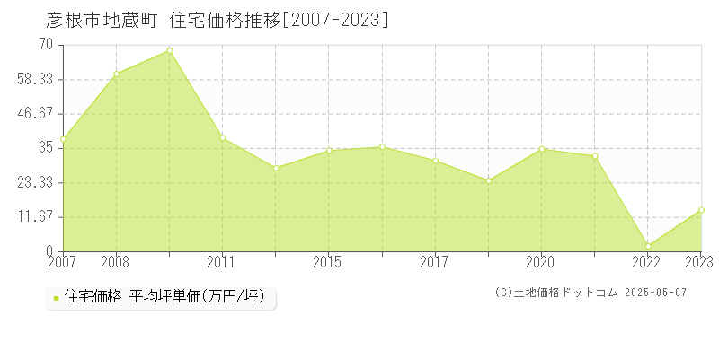 彦根市地蔵町の住宅価格推移グラフ 