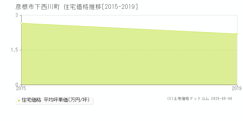 下西川町(彦根市)の住宅価格推移グラフ(坪単価)[2015-2019年]