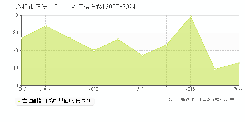 正法寺町(彦根市)の住宅価格推移グラフ(坪単価)[2007-2024年]