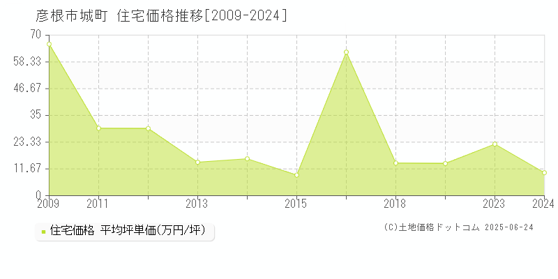 城町(彦根市)の住宅価格推移グラフ(坪単価)[2009-2024年]
