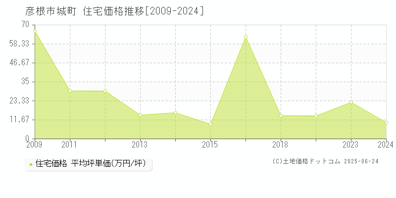 彦根市城町の住宅価格推移グラフ 