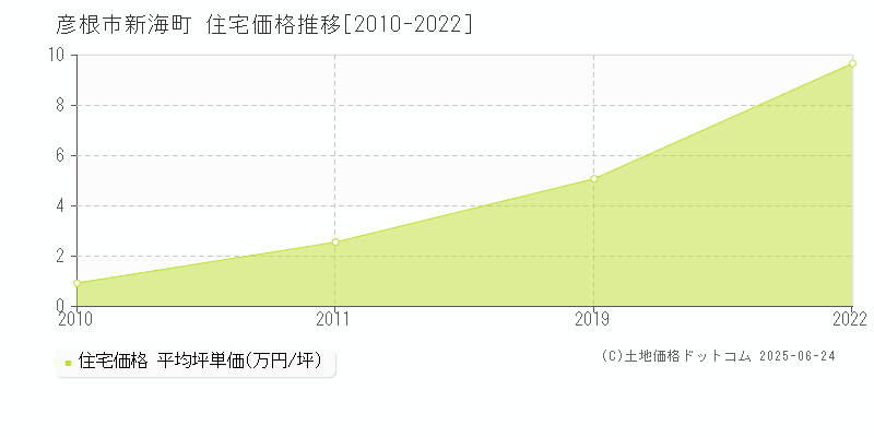 新海町(彦根市)の住宅価格推移グラフ(坪単価)[2010-2022年]